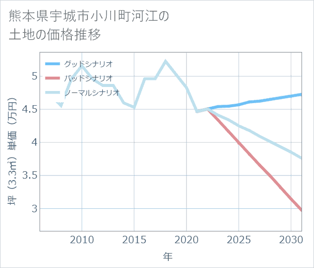 熊本県宇城市小川町河江の土地価格推移