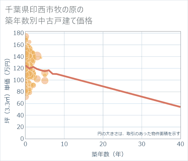 千葉県印西市牧の原の築年数別の中古戸建て坪単価