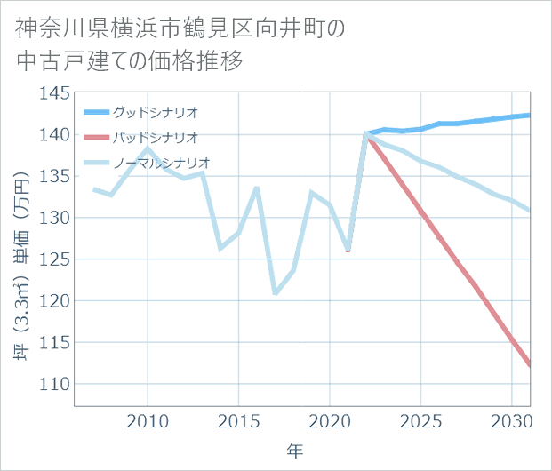 神奈川県横浜市鶴見区向井町の中古戸建て価格推移
