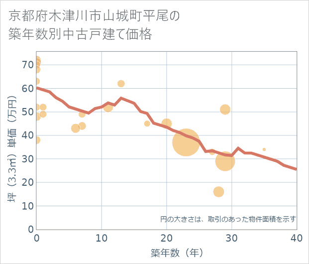 京都府木津川市山城町平尾の築年数別の中古戸建て坪単価