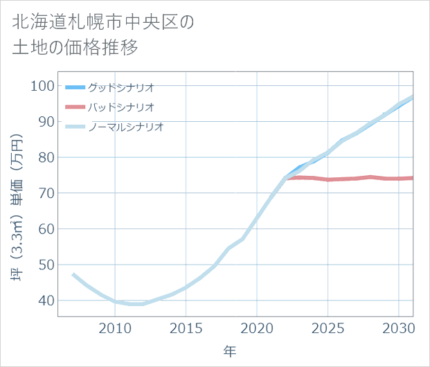 北海道札幌市中央区の土地価格推移