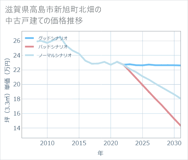 滋賀県高島市新旭町北畑の中古戸建て価格推移