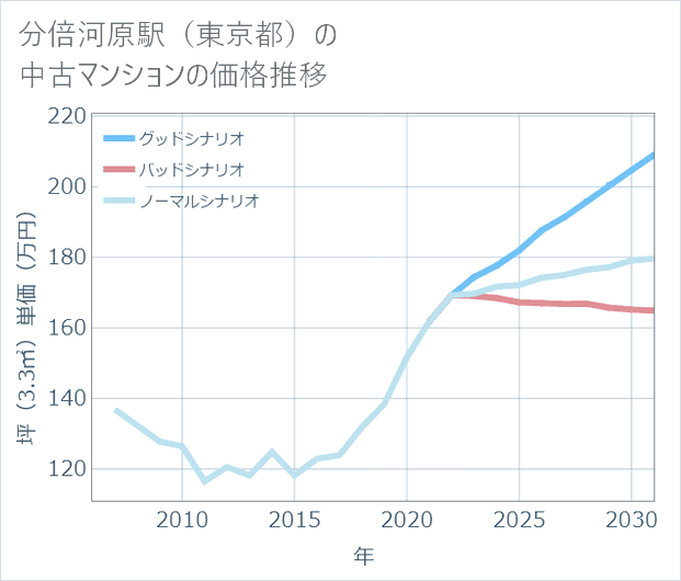 分倍河原駅(東京都)の中古マンション価格推移