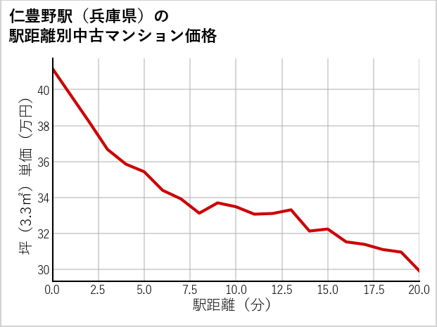 仁豊野駅（兵庫県）の徒歩距離別の中古マンション坪単価