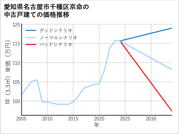 愛知県名古屋市千種区京命の中古戸建て価格推移