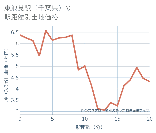 東浪見駅(千葉県)の徒歩距離別の土地坪単価