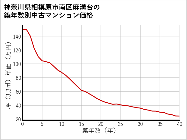 神奈川県相模原市南区麻溝台の築年数別の中古マンション坪単価