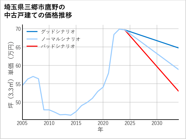 埼玉県三郷市鷹野の中古戸建て価格推移