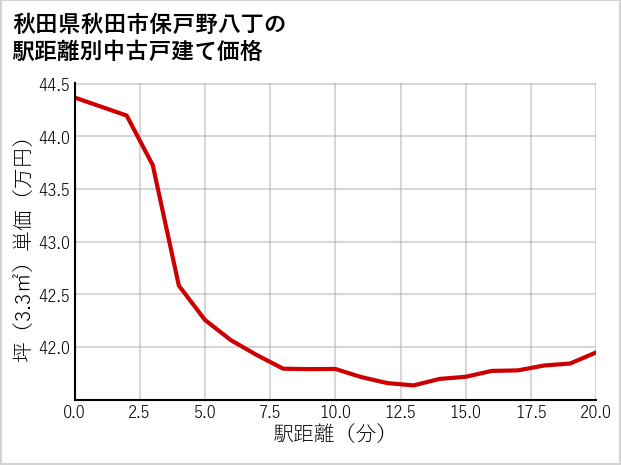 秋田県秋田市保戸野八丁の徒歩距離別の中古戸建て坪単価