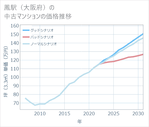 鳳駅(大阪府)の中古マンション価格推移