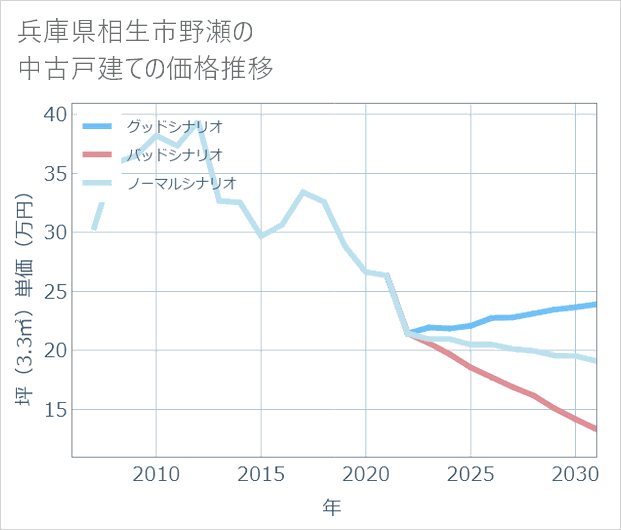 兵庫県相生市野瀬の中古戸建て価格推移