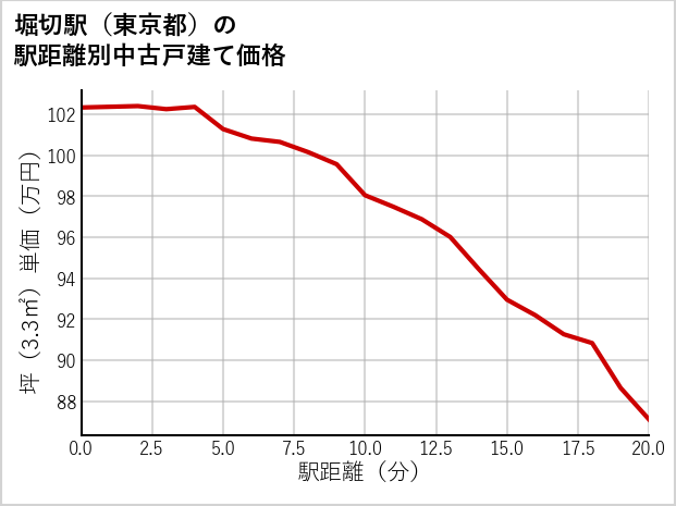 堀切駅（東京都）の徒歩距離別の中古戸建て坪単価