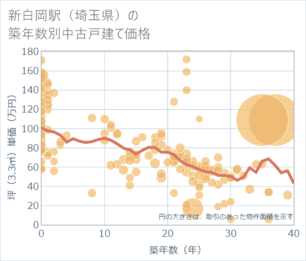 新白岡駅(埼玉県)の築年数別の中古戸建て坪単価