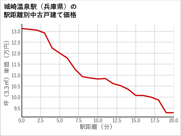 城崎温泉駅（兵庫県）の徒歩距離別の中古戸建て坪単価