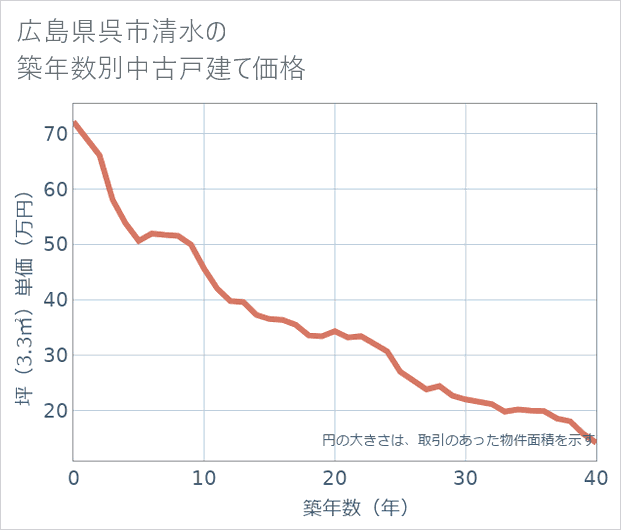広島県呉市清水の築年数別の中古戸建て坪単価