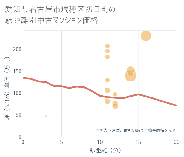 愛知県名古屋市瑞穂区初日町の徒歩距離別の中古マンション坪単価