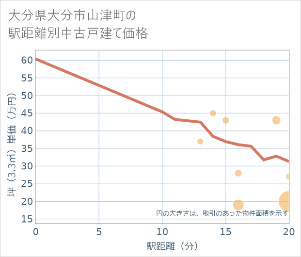 大分県大分市山津町の徒歩距離別の中古戸建て坪単価