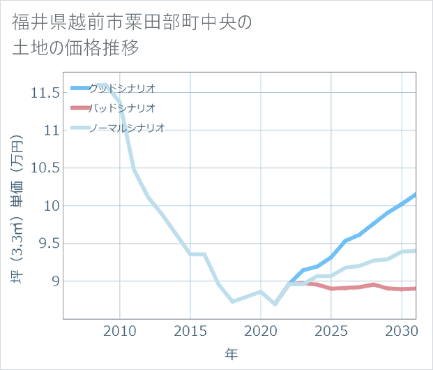 福井県越前市粟田部町中央の土地価格推移