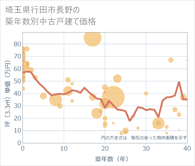 埼玉県行田市長野の築年数別の中古戸建て坪単価