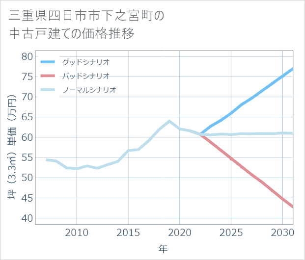 三重県四日市市下之宮町の中古戸建て価格推移