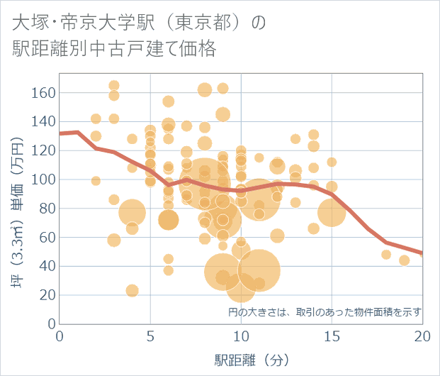 大塚・帝京大学駅(東京都)の徒歩距離別の中古戸建て坪単価