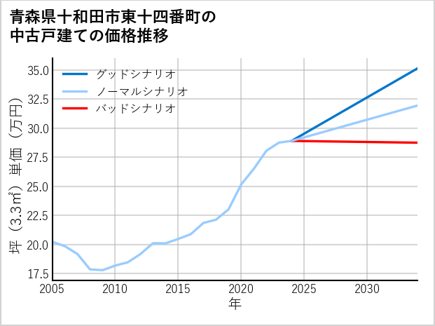 青森県十和田市東十四番町の中古戸建て価格推移