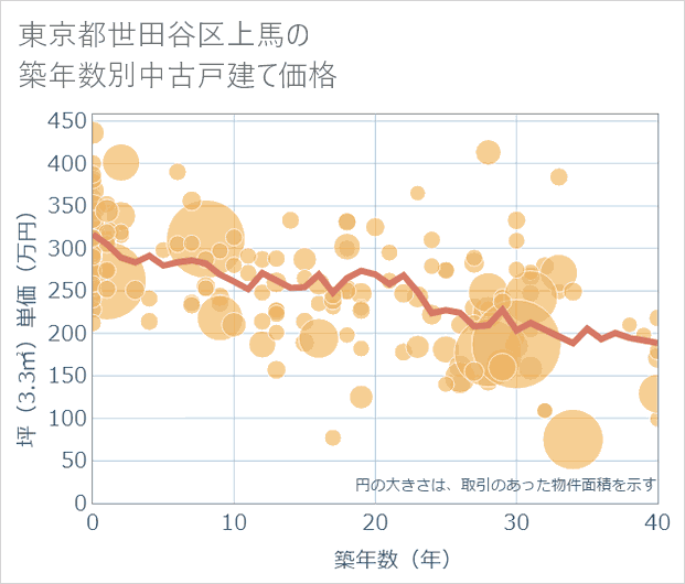 東京都世田谷区上馬の築年数別の中古戸建て坪単価