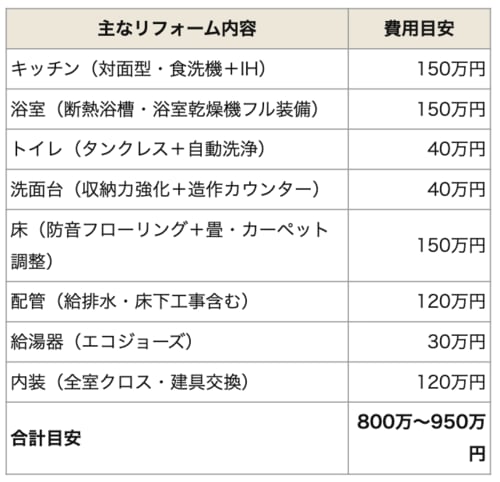 予算1000万円の中古マンションリフォームプラン
