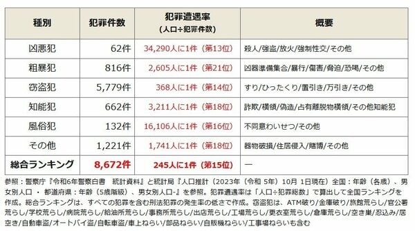 全国治安ランキングで新潟県は15位