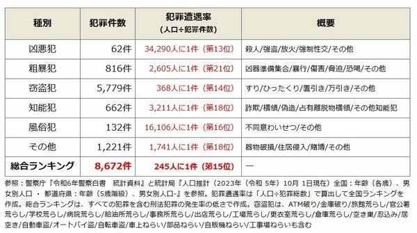 全国治安ランキングで新潟県は15位