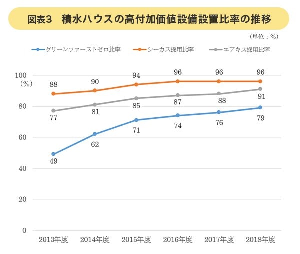 積水ハウスの高付加価値設備設置比率の推移