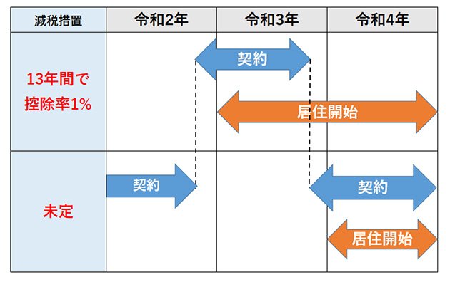 令和4年度の住宅ローン控除が適用される要件