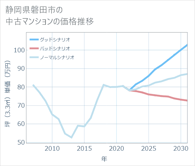 静岡県磐田市の中古マンション価格推移