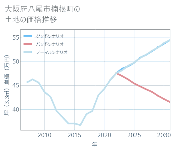 大阪府八尾市楠根町の土地価格推移