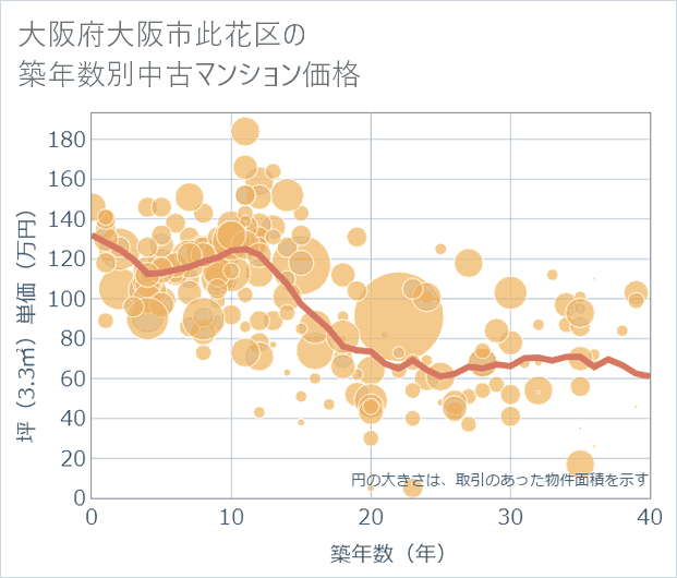 大阪府大阪市此花区の築年数別の中古マンション坪単価