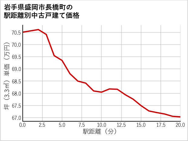 岩手県盛岡市長橋町の徒歩距離別の中古戸建て坪単価