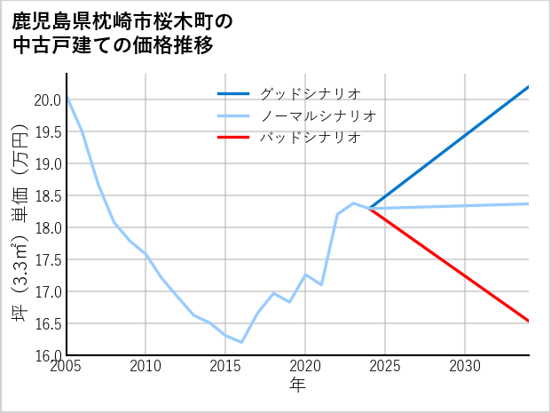 鹿児島県枕崎市桜木町の中古戸建て価格推移