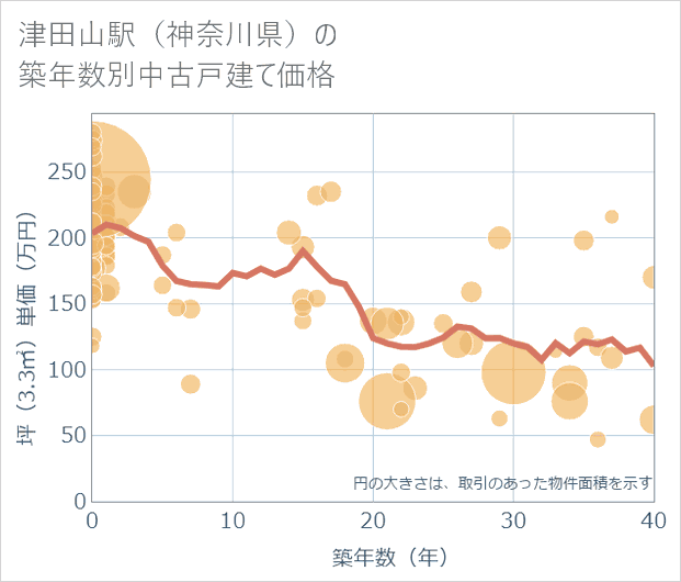 津田山駅(神奈川県)の築年数別の中古戸建て坪単価
