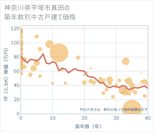 神奈川県平塚市真田の築年数別の中古戸建て坪単価