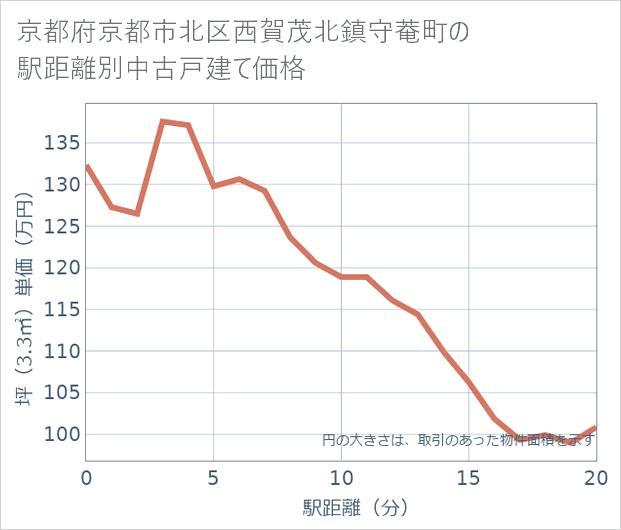 京都府京都市北区西賀茂北鎮守菴町の徒歩距離別の中古戸建て坪単価
