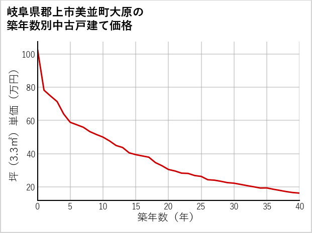岐阜県郡上市美並町大原の築年数別の中古戸建て坪単価