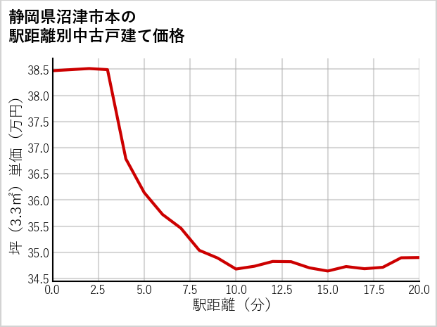 静岡県沼津市本の徒歩距離別の中古戸建て坪単価