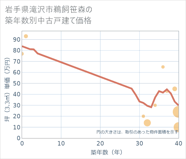 岩手県滝沢市鵜飼笹森の築年数別の中古戸建て坪単価