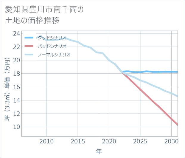 愛知県豊川市南千両の土地価格推移