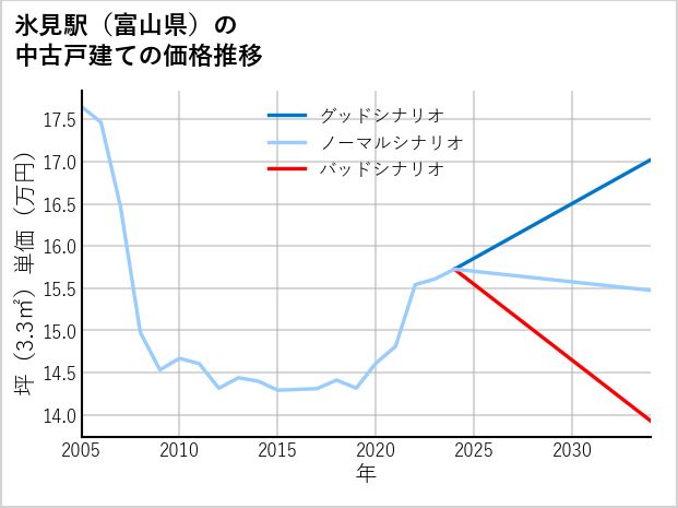 氷見駅（富山県）の中古戸建て価格推移