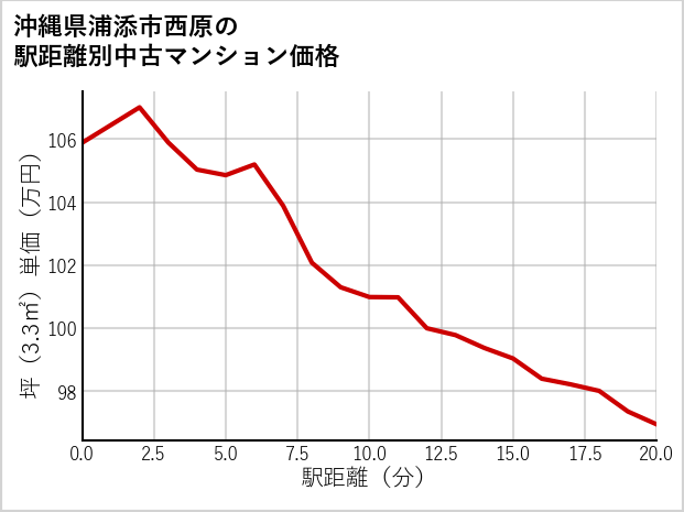 沖縄県浦添市西原の徒歩距離別の中古マンション坪単価