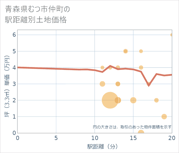 青森県むつ市仲町の徒歩距離別の土地坪単価