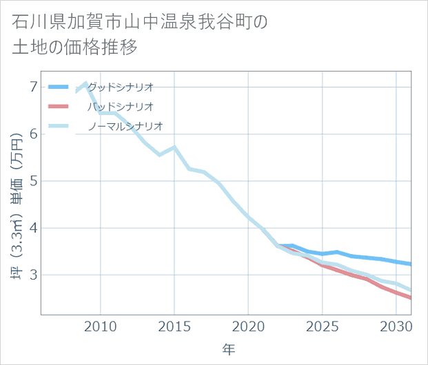 石川県加賀市山中温泉我谷町の土地価格推移