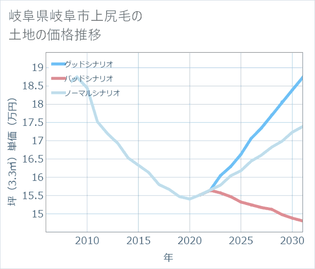 岐阜県岐阜市上尻毛の土地価格推移