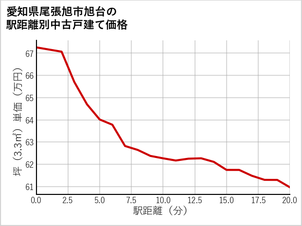 愛知県尾張旭市旭台の徒歩距離別の中古戸建て坪単価